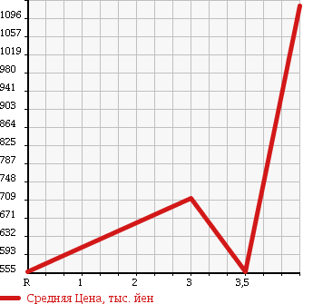 Аукционная статистика: График изменения цены SUBARU Субару  IMPREZA Импреза  2008 2000 GRB 4WD WRX STI в зависимости от аукционных оценок